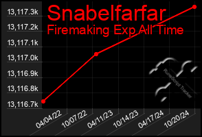 Total Graph of Snabelfarfar