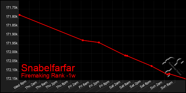 Last 7 Days Graph of Snabelfarfar