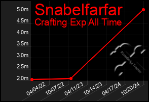 Total Graph of Snabelfarfar