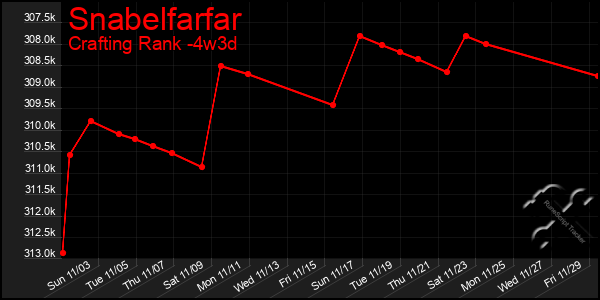 Last 31 Days Graph of Snabelfarfar