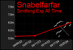 Total Graph of Snabelfarfar