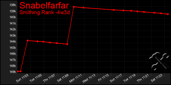 Last 31 Days Graph of Snabelfarfar