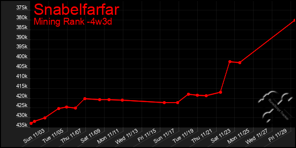 Last 31 Days Graph of Snabelfarfar