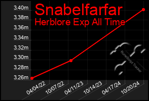 Total Graph of Snabelfarfar