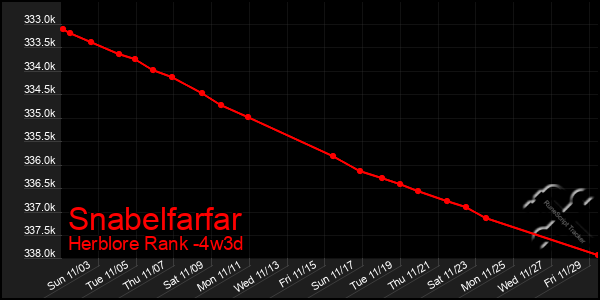 Last 31 Days Graph of Snabelfarfar