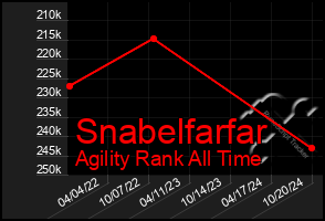 Total Graph of Snabelfarfar