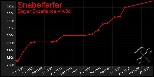 Last 31 Days Graph of Snabelfarfar