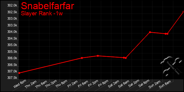 Last 7 Days Graph of Snabelfarfar