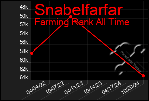 Total Graph of Snabelfarfar