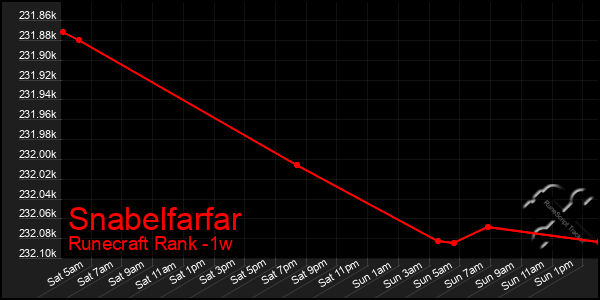 Last 7 Days Graph of Snabelfarfar