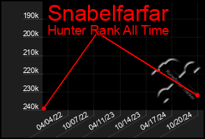 Total Graph of Snabelfarfar