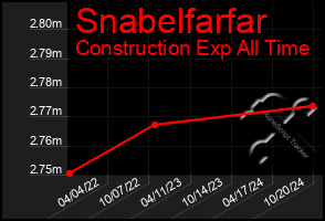 Total Graph of Snabelfarfar