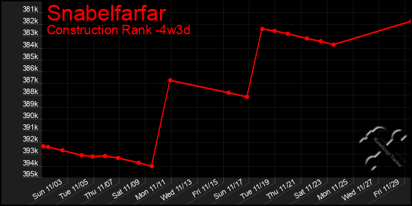 Last 31 Days Graph of Snabelfarfar