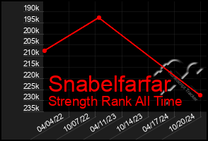 Total Graph of Snabelfarfar