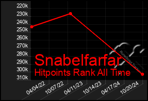 Total Graph of Snabelfarfar