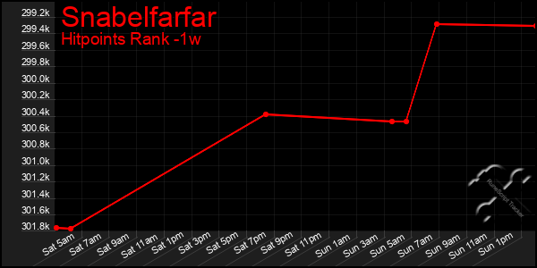 Last 7 Days Graph of Snabelfarfar