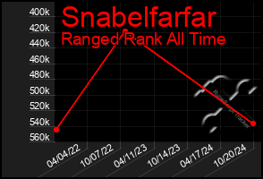 Total Graph of Snabelfarfar