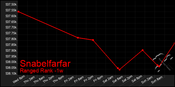 Last 7 Days Graph of Snabelfarfar