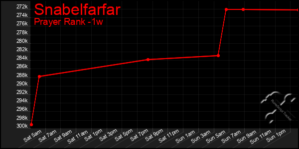 Last 7 Days Graph of Snabelfarfar