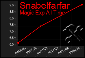 Total Graph of Snabelfarfar