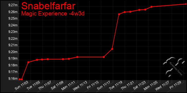 Last 31 Days Graph of Snabelfarfar