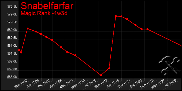 Last 31 Days Graph of Snabelfarfar