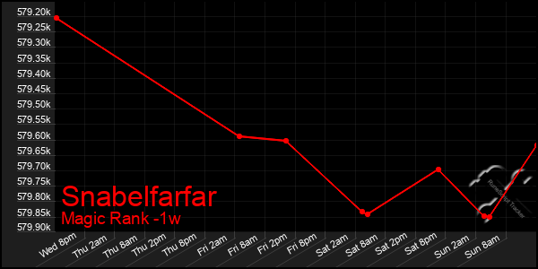 Last 7 Days Graph of Snabelfarfar