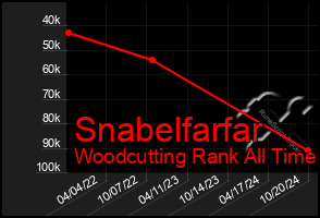 Total Graph of Snabelfarfar