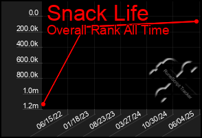 Total Graph of Snack Life