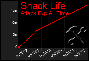Total Graph of Snack Life