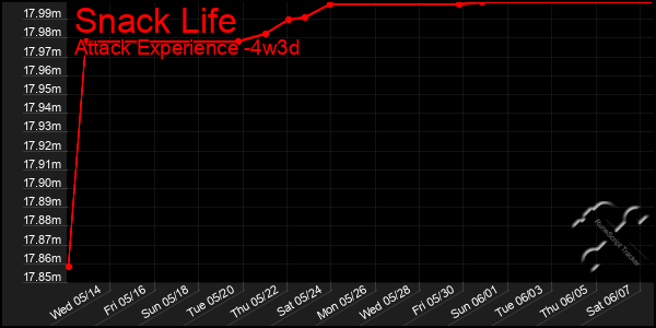 Last 31 Days Graph of Snack Life