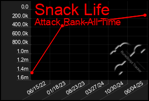 Total Graph of Snack Life