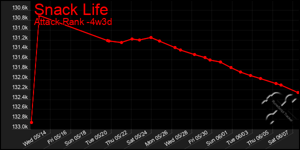 Last 31 Days Graph of Snack Life