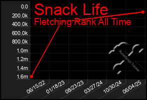 Total Graph of Snack Life