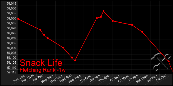 Last 7 Days Graph of Snack Life