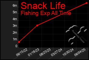 Total Graph of Snack Life