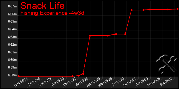 Last 31 Days Graph of Snack Life