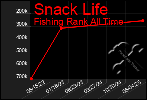 Total Graph of Snack Life