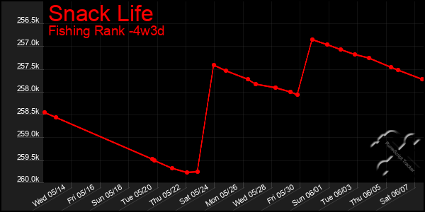 Last 31 Days Graph of Snack Life