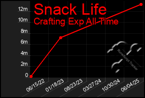 Total Graph of Snack Life