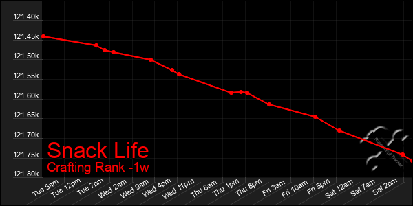 Last 7 Days Graph of Snack Life