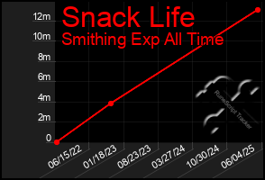 Total Graph of Snack Life