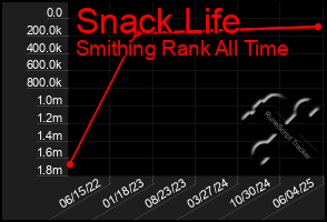 Total Graph of Snack Life