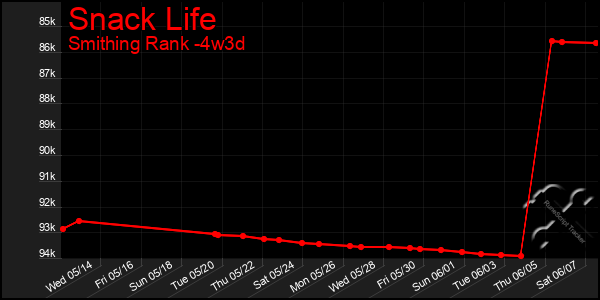 Last 31 Days Graph of Snack Life