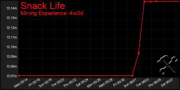 Last 31 Days Graph of Snack Life
