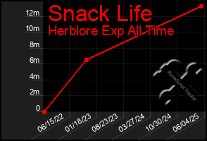 Total Graph of Snack Life