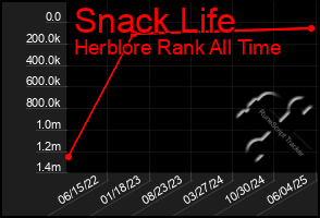 Total Graph of Snack Life