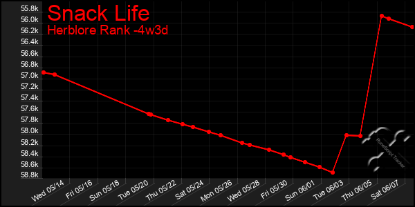 Last 31 Days Graph of Snack Life