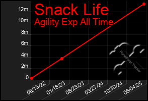 Total Graph of Snack Life