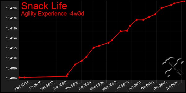 Last 31 Days Graph of Snack Life